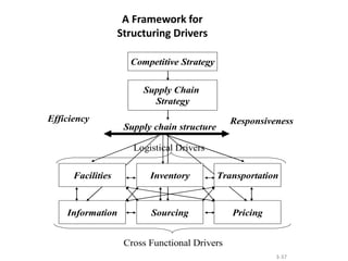 3-373-37
A Framework for
Structuring Drivers
Competitive Strategy
Supply Chain
Strategy
Efficiency Responsiveness
Facilities Inventory Transportation
Information
Supply chain structure
Cross Functional Drivers
Sourcing Pricing
Logistical Drivers
 