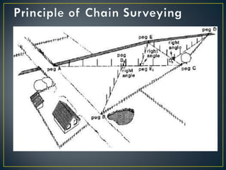 https://image.slidesharecdn.com/introductiontosurveyingrangingandchaining-210408054921/85/introduction-to-surveying-ranging-and-chaining-91-320.jpg?cb=1710474409