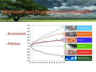 Why do we need Environmental Sustainability?
• Environment
Pollution
 