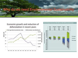 Why do we need Environmental Sustainability
 