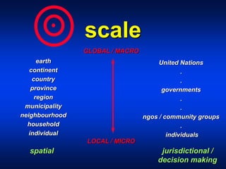 scale
earth
continent
country
province
region
municipality
neighbourhood
household
individual
United Nations
.
.
governments
.
.
ngos / community groups
.
individuals
GLOBAL / MACRO
LOCAL / MICRO
spatial jurisdictional /
decision making
 