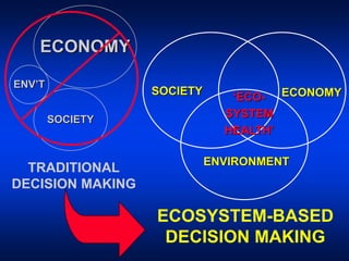 SOCIETY
ENVIRONMENT
ECONOMY
ECONOMY
ENV’T
SOCIETY
TRADITIONAL
DECISION MAKING
ECOSYSTEM-BASED
DECISION MAKING
‘ECO-
SYSTEM
HEALTH’
 