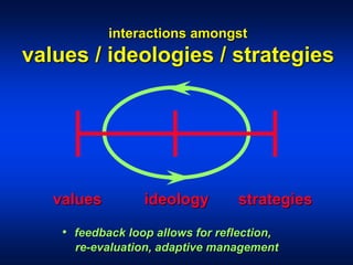 interactions amongst
values / ideologies / strategies
values ideology strategies
• feedback loop allows for reflection,
re-evaluation, adaptive management
 