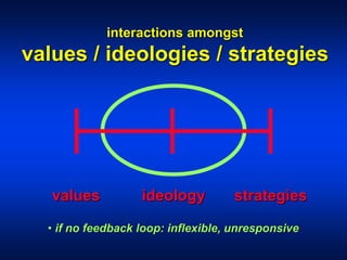 ideology
interactions amongst
values / ideologies / strategies
values strategies
• if no feedback loop: inflexible, unresponsive
 