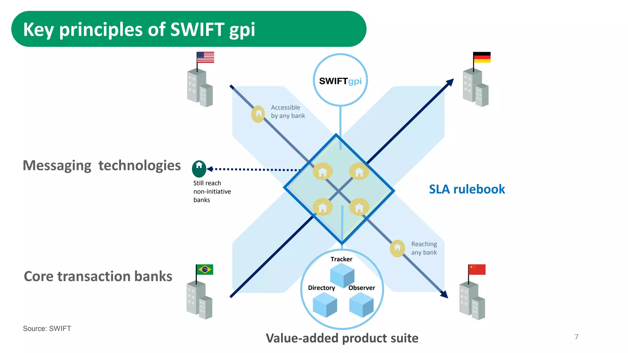 An introduction to SWIFT gpi | PPTX