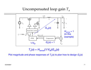 Uncompensated loop gain Tu
L
iL(t)
+ +
Iout
+
– Vg
_
vo
_
C
Dead time control
R
H 1
Gvd(s)
Dead-time control
_
+
PWM Compensator
fs = 1 MHz
error
duty-cycle
command
Hsense = 1
(in this
example)
Vref
+
Gc(s) = 1
1/VM
Tu(s) = Hsense(1/VM)Gvd(s)
Plot magnitude and phase responses of Tu(s) to plan how to design Gc(s)
ECEN5807 26
 