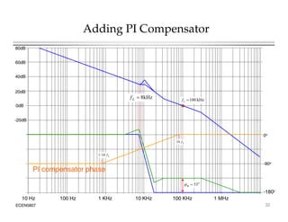 Adding PI Compensator
60dB
80dB
20dB
40dB
kHz
8
f
0dB
-20dB
kHz
8

L
f kHz
100

c
f
0o
L
f
10
-90o
L
f
10
/
1
PI compensator phase
ECEN5807
100 KHz
10 KHz
1 KHz
100 Hz
10 Hz 1 MHz
-180o
o
m 53


32
 