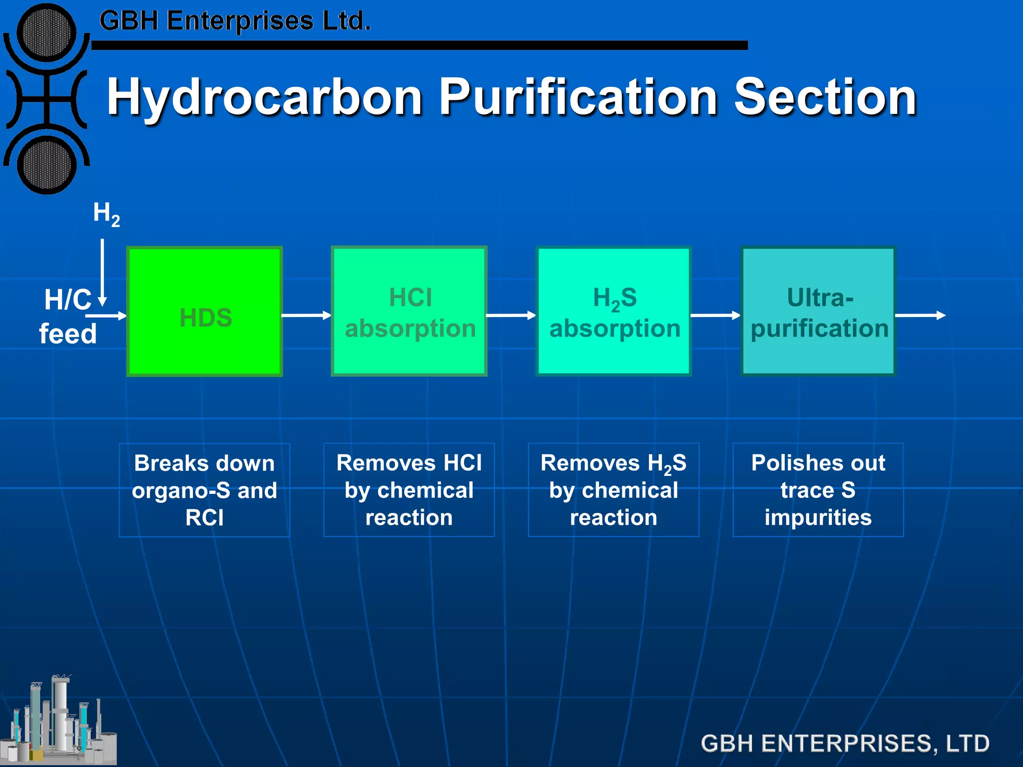 Hydrocarbon Purification Section
H/C
feed
HDS
Breaks down
organo-S and
RCl
H2
HCl
absorption
Removes HCl
by chemical
reaction
H2S
absorption
Removes H2S
by chemical
reaction
Ultra-
purification
Polishes out
trace S
impurities
 