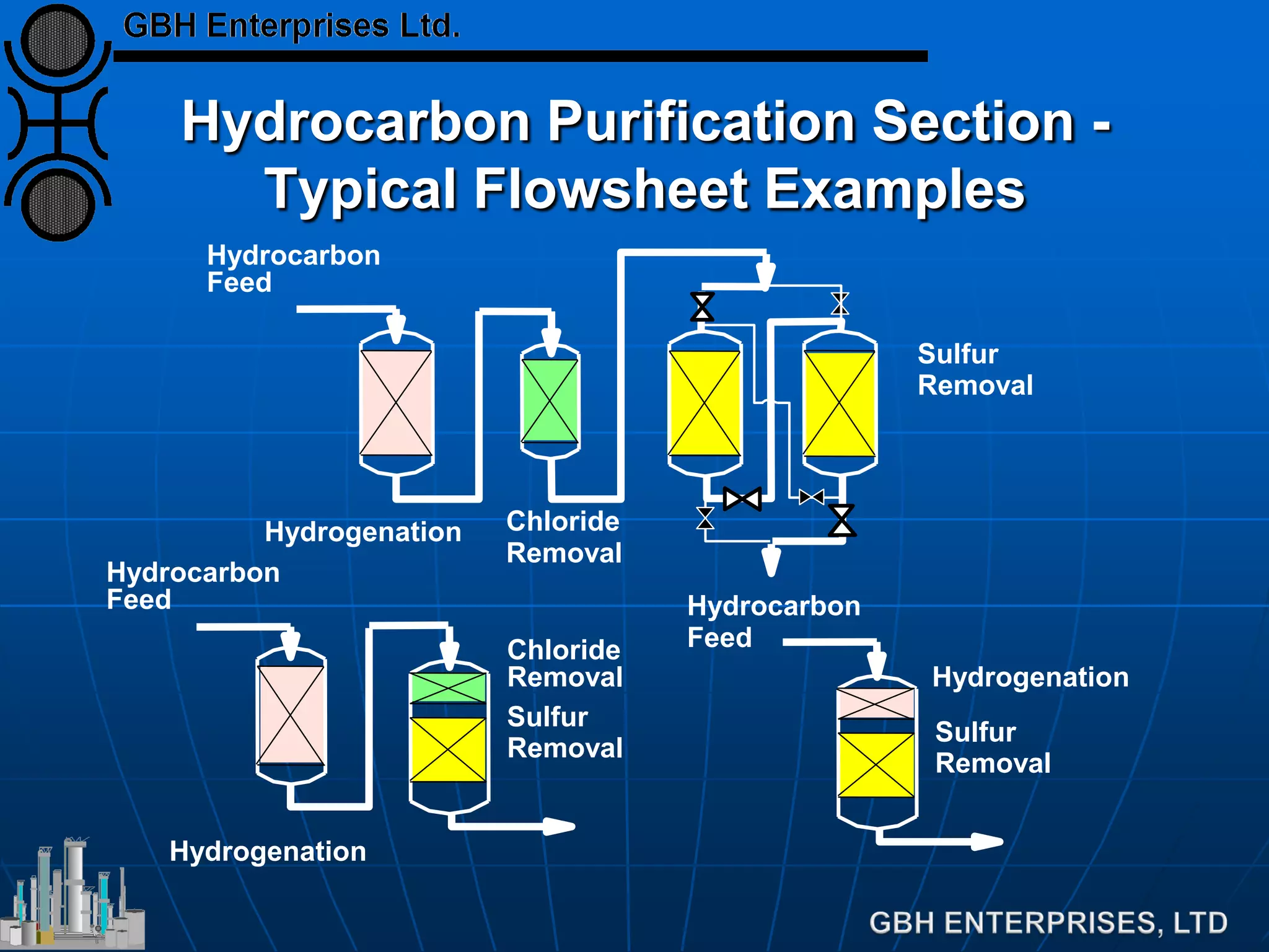 Hydrocarbon
Feed
Hydrogenation
Sulfur
Removal
Chloride
Removal
Hydrocarbon
Feed
Sulfur
Removal
Hydrogenation
Hydrocarbon
Feed
Hydrogenation Chloride
Removal
Sulfur
Removal
Hydrocarbon Purification Section -
Typical Flowsheet Examples
 