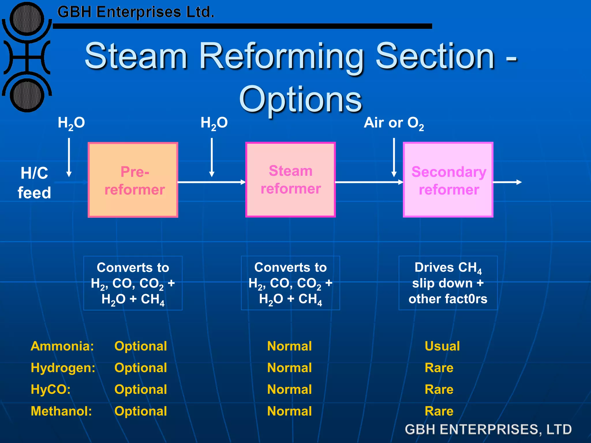 Steam Reforming Section -
Options
H/C
feed
Pre-
reformer
Converts to
H2, CO, CO2 +
H2O + CH4
Secondary
reformer
Drives CH4
slip down +
other fact0rs
H2O
Steam
reformer
Converts to
H2, CO, CO2 +
H2O + CH4
H2O Air or O2
Ammonia: Optional Normal Usual
Hydrogen: Optional Normal Rare
HyCO: Optional Normal Rare
Methanol: Optional Normal Rare
 