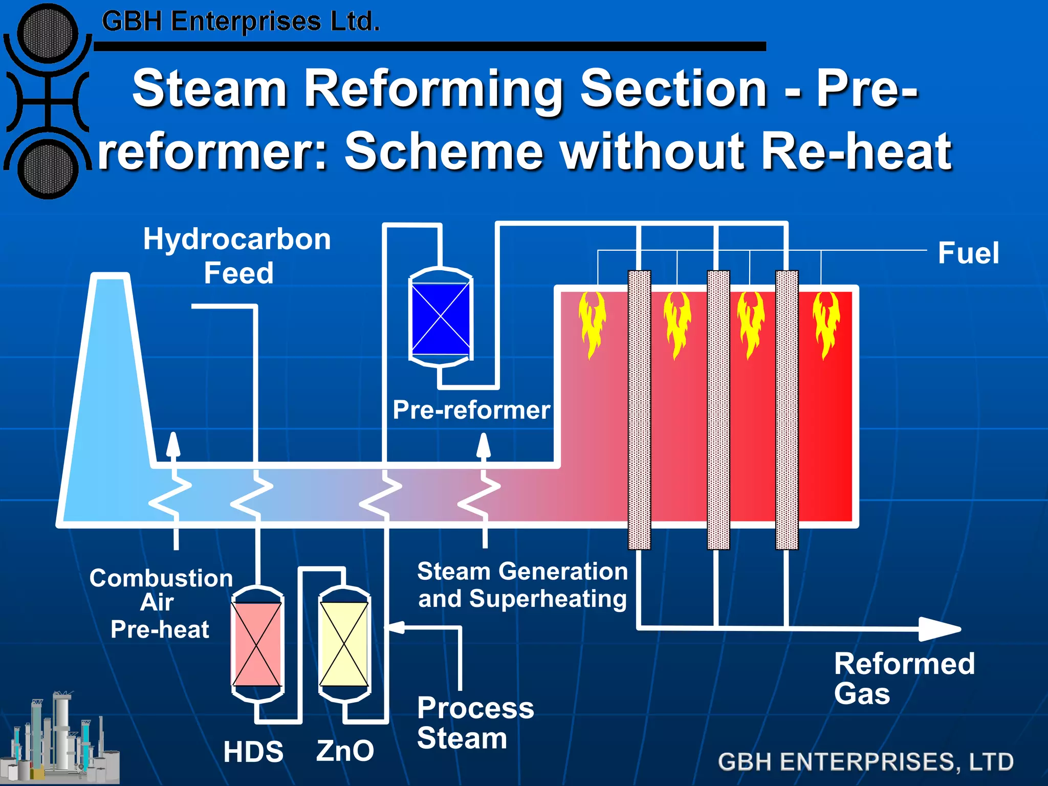 Process
Steam
Hydrocarbon
Feed
HDS
Reformed
Gas
Fuel
ZnO
Steam Generation
and Superheating
Combustion
Air
Pre-heat
Pre-reformer
Steam Reforming Section - Pre-
reformer: Scheme without Re-heat
 