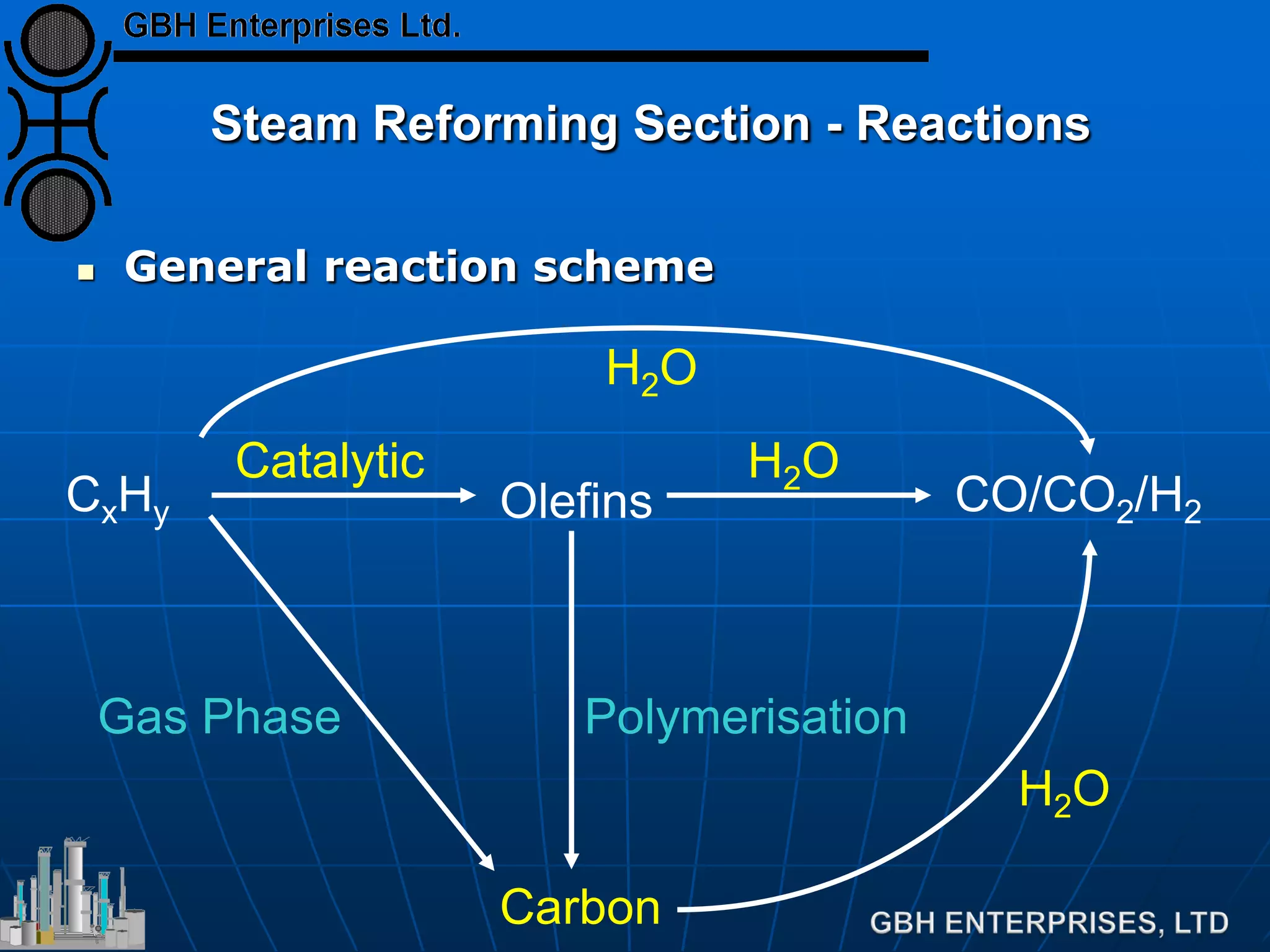 Carbon
Gas Phase Polymerisation
Steam Reforming Section - Reactions
 General reaction scheme
H2O
CxHy CO/CO2/H2
H2O
Olefins
Catalytic H2O
 