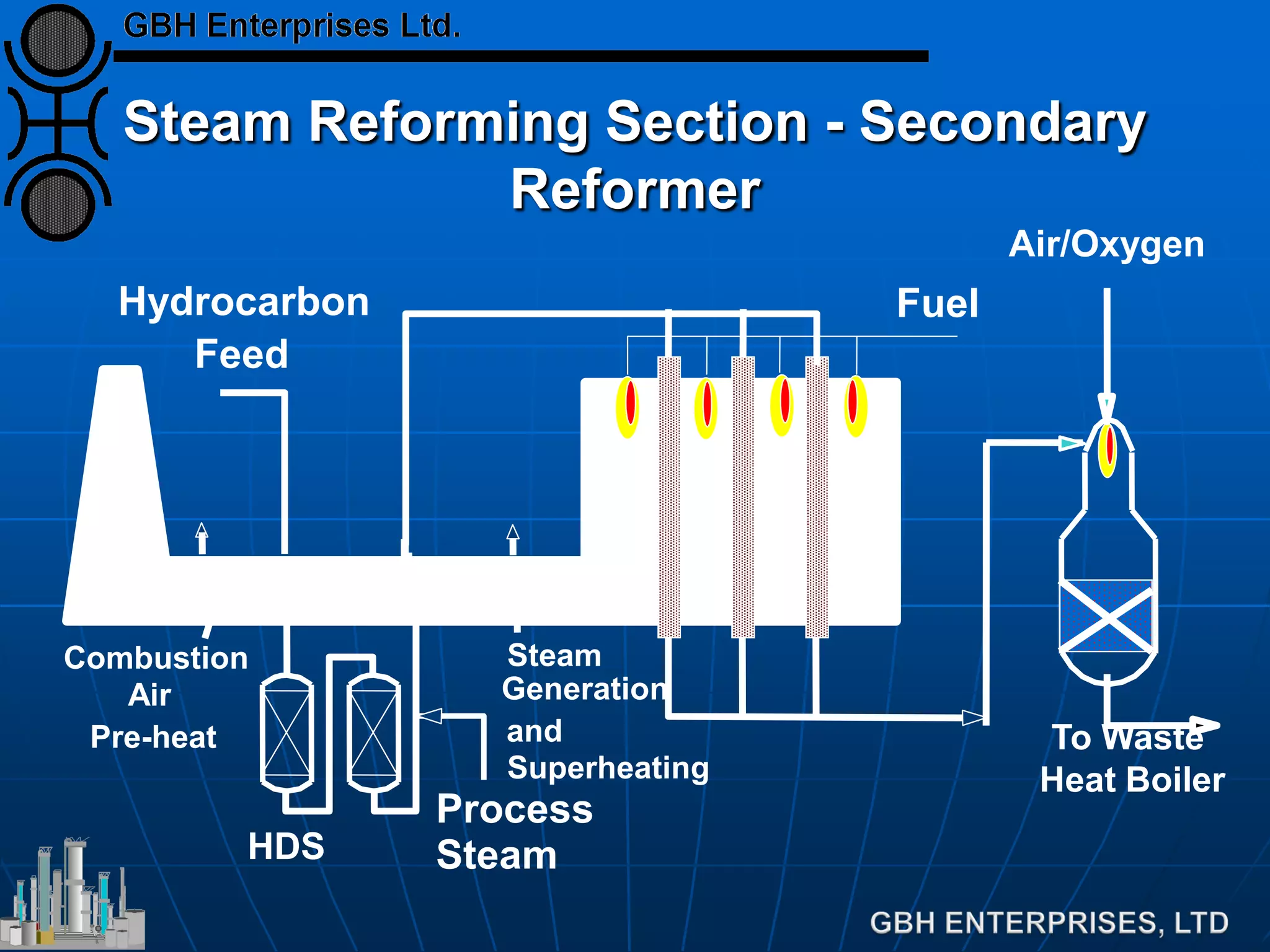 Steam Reforming Section - Secondary
Reformer
To Waste
Heat Boiler
Process
Steam
Hydrocarbon
Feed
HDS
Fuel
Steam
Generation
and
Superheating
Combustion
Air
Pre-heat
Air/Oxygen
 