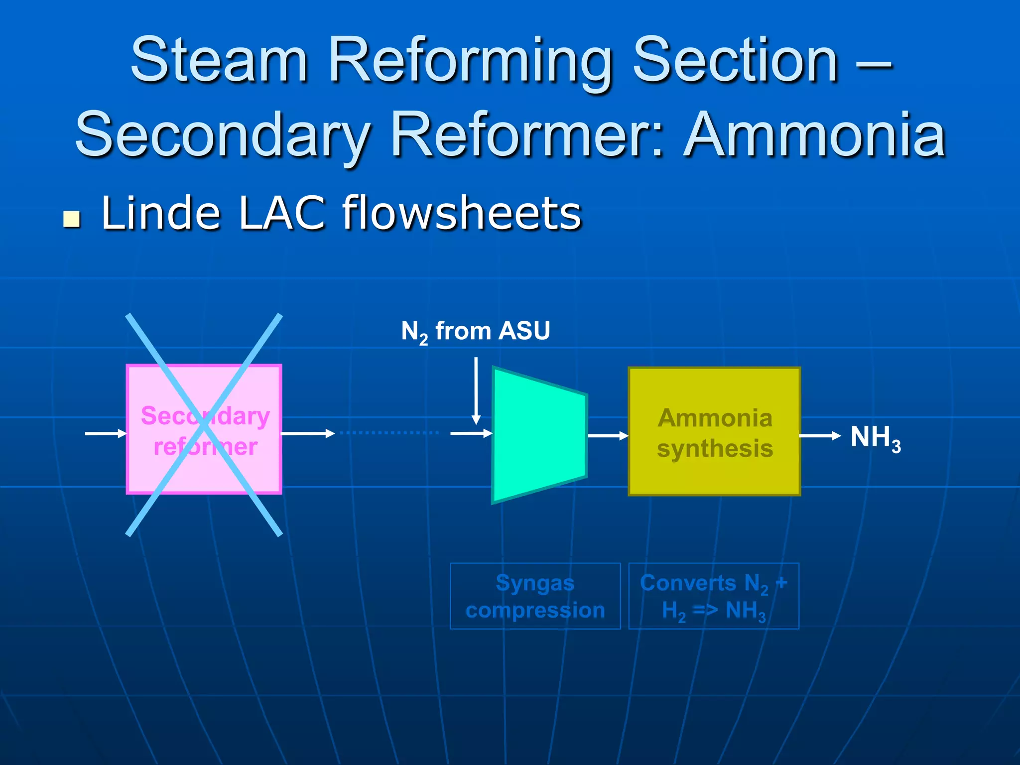 Steam Reforming Section –
Secondary Reformer: Ammonia
 Linde LAC flowsheets
Ammonia
synthesis NH3
Converts N2 +
H2 => NH3
Syngas
compression
N2 from ASU
Secondary
reformer
 