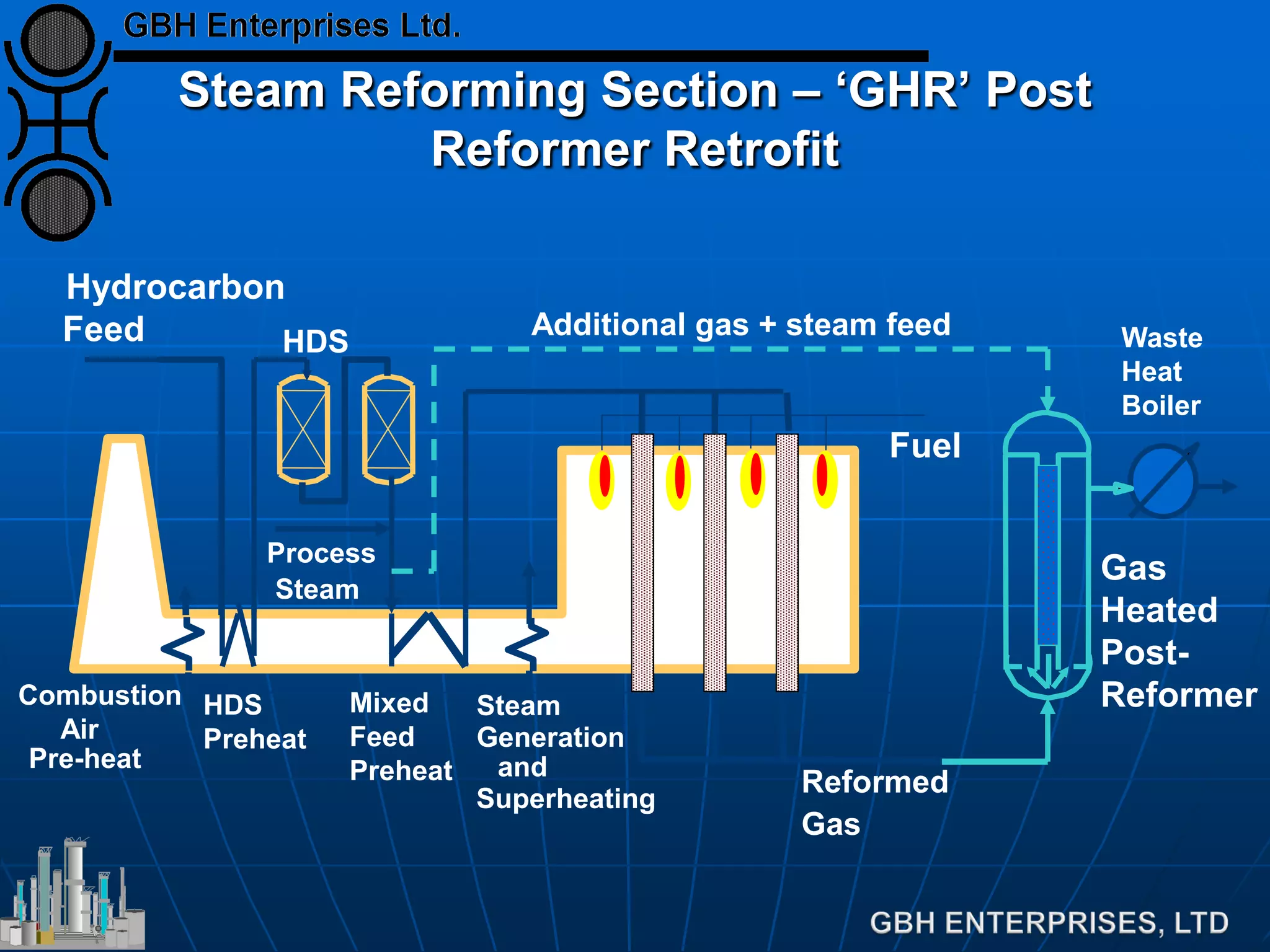 Steam Reforming Section – ‘GHR’ Post
Reformer Retrofit
Steam
Hydrocarbon
Feed HDS
Fuel
Steam
Generation
and
Superheating
Combustion
Air
Pre-heat
Reformed
Gas
Process
Additional gas + steam feed
Gas
Heated
Post-
Reformer
Waste
Heat
Boiler
HDS
Preheat
Mixed
Feed
Preheat
 
