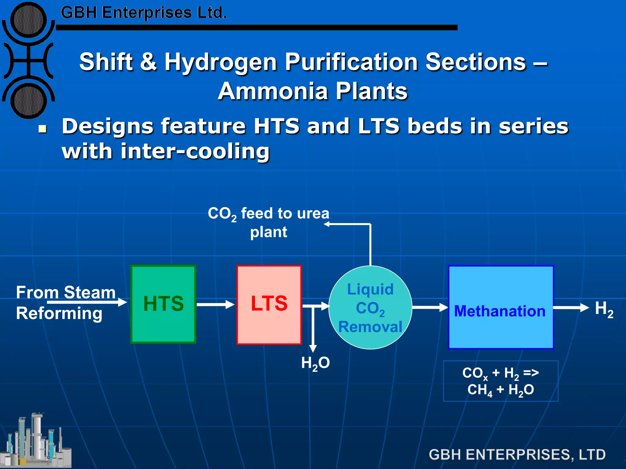 Shift & Hydrogen Purification Sections –
Ammonia Plants
 Designs feature HTS and LTS beds in series
with inter-cooling
HTS
From Steam
Reforming
Liquid
CO2
Removal
LTS
H2O
CO2 feed to urea
plant
Methanation H2
COx + H2 =>
CH4 + H2O
 