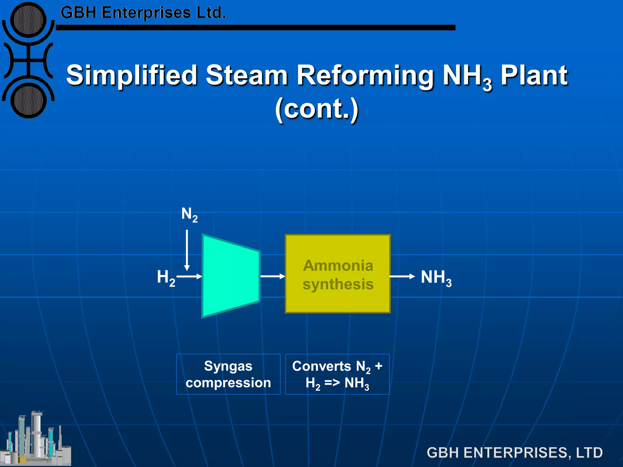 Simplified Steam Reforming NH3 Plant
(cont.)
N2
Ammonia
synthesis NH3
Converts N2 +
H2 => NH3
Syngas
compression
H2
 
