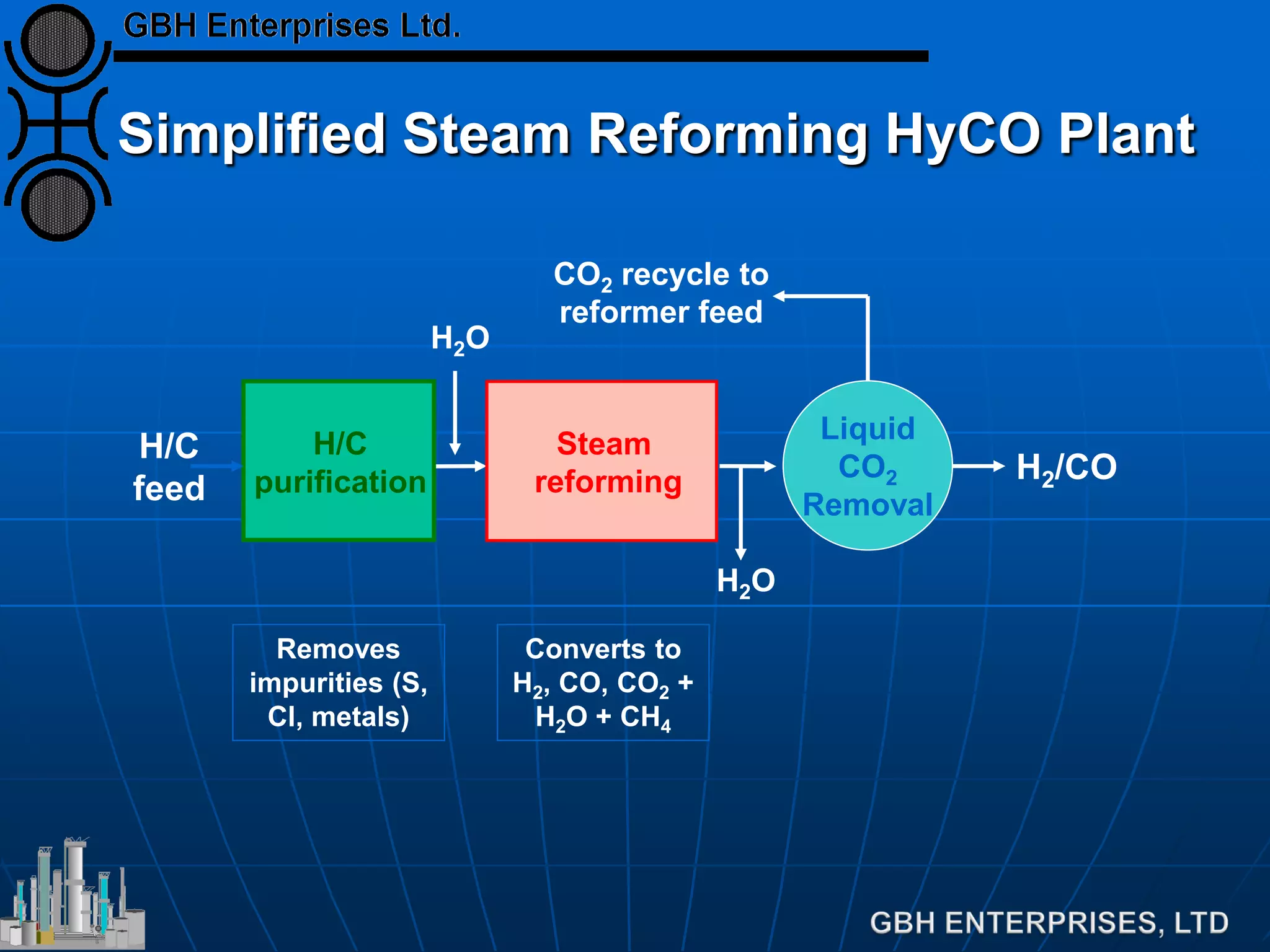 Simplified Steam Reforming HyCO Plant
H2O
H/C
feed
H/C
purification
Removes
impurities (S,
Cl, metals)
Steam
reforming
Converts to
H2, CO, CO2 +
H2O + CH4
H2O
CO2 recycle to
reformer feed
H2/CO
Liquid
CO2
Removal
 