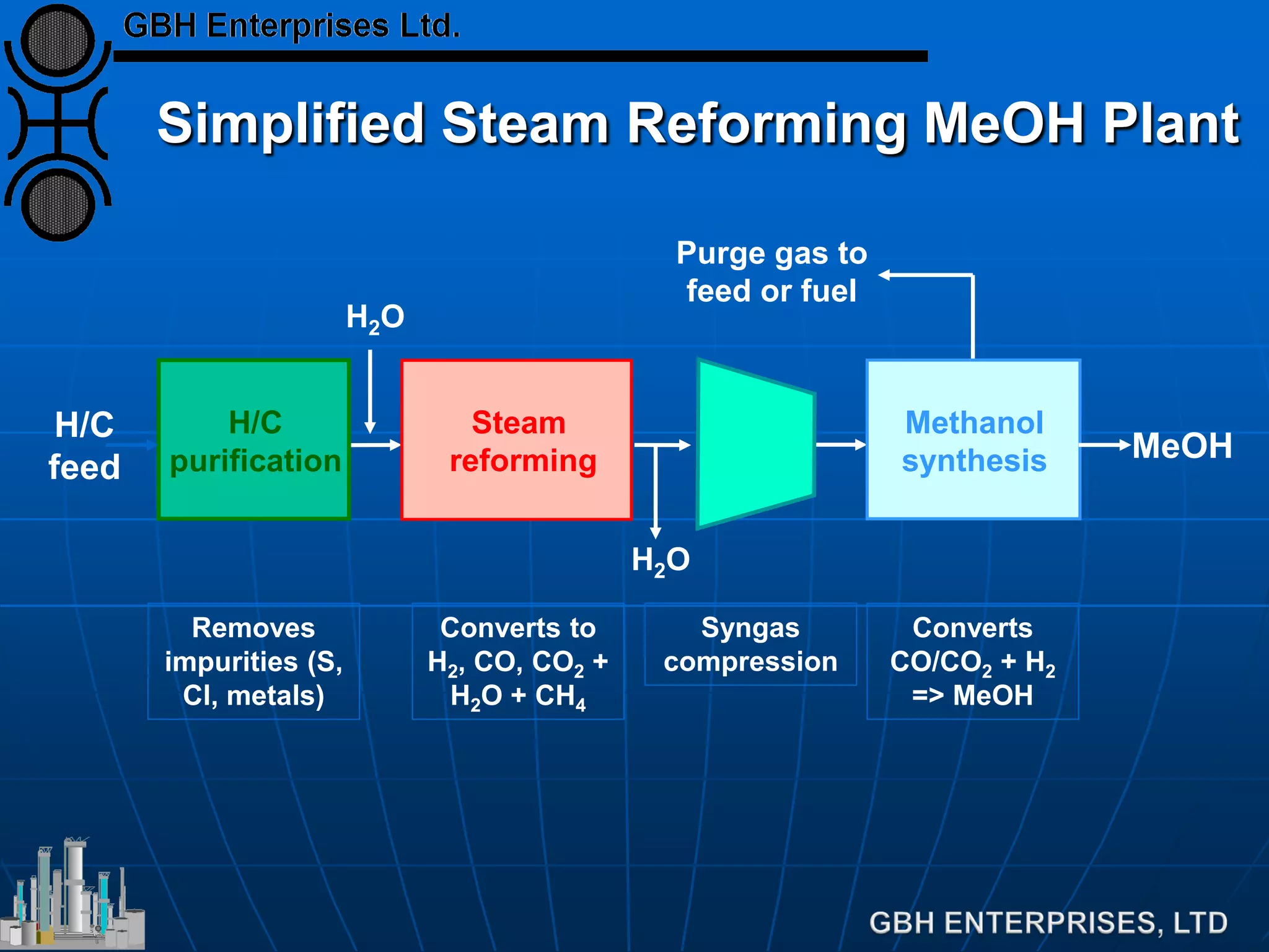 Simplified Steam Reforming MeOH Plant
H2O
H/C
feed
H/C
purification
Removes
impurities (S,
Cl, metals)
Steam
reforming
Converts to
H2, CO, CO2 +
H2O + CH4
H2O
Syngas
compression
Purge gas to
feed or fuel
Methanol
synthesis MeOH
Converts
CO/CO2 + H2
=> MeOH
 