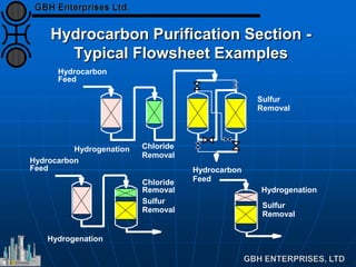 Hydrocarbon
Feed
Hydrogenation
Sulfur
Removal
Chloride
Removal
Hydrocarbon
Feed
Sulfur
Removal
Hydrogenation
Hydrocarbon
Feed
Hydrogenation Chloride
Removal
Sulfur
Removal
Hydrocarbon Purification Section -
Typical Flowsheet Examples
 