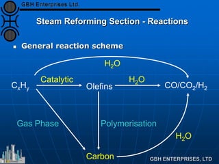 Carbon
Gas Phase Polymerisation
Steam Reforming Section - Reactions
 General reaction scheme
H2O
CxHy CO/CO2/H2
H2O
Olefins
Catalytic H2O
 