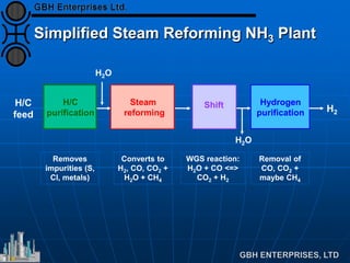 Simplified Steam Reforming NH3 Plant
H2O
H/C
feed
H/C
purification
Removes
impurities (S,
Cl, metals)
Steam
reforming
Converts to
H2, CO, CO2 +
H2O + CH4
H2O
Shift
WGS reaction:
H2O + CO <=>
CO2 + H2
H2
Hydrogen
purification
Removal of
CO, CO2 +
maybe CH4
 