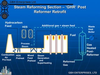 Steam Reforming Section – ‘GHR’ Post
Reformer Retrofit
Steam
Hydrocarbon
Feed HDS
Fuel
Steam
Generation
and
Superheating
Combustion
Air
Pre-heat
Reformed
Gas
Process
Additional gas + steam feed
Gas
Heated
Post-
Reformer
Waste
Heat
Boiler
HDS
Preheat
Mixed
Feed
Preheat
 