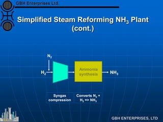 Simplified Steam Reforming NH3 Plant
(cont.)
N2
Ammonia
synthesis NH3
Converts N2 +
H2 => NH3
Syngas
compression
H2
 