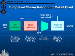 Simplified Steam Reforming MeOH Plant
H2O
H/C
feed
H/C
purification
Removes
impurities (S,
Cl, metals)
Steam
reforming
Converts to
H2, CO, CO2 +
H2O + CH4
H2O
Syngas
compression
Purge gas to
feed or fuel
Methanol
synthesis MeOH
Converts
CO/CO2 + H2
=> MeOH
 