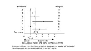 Reference : Hoffman, J. I. E. (2015). Meta-analysis. Biostatistics for Medical and Biomedical
Practitioners, 645–653. doi:10.1016/b978-0-12-802387-7.00036-
 