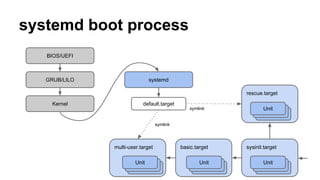 systemd boot process
systemd
default.target
symlink Unit
multi-user.target basic.target sysinit.target
BIOS/UEFI
GRUB/LILO
Kernel
symlink
rescue.target
Unit Unit Unit