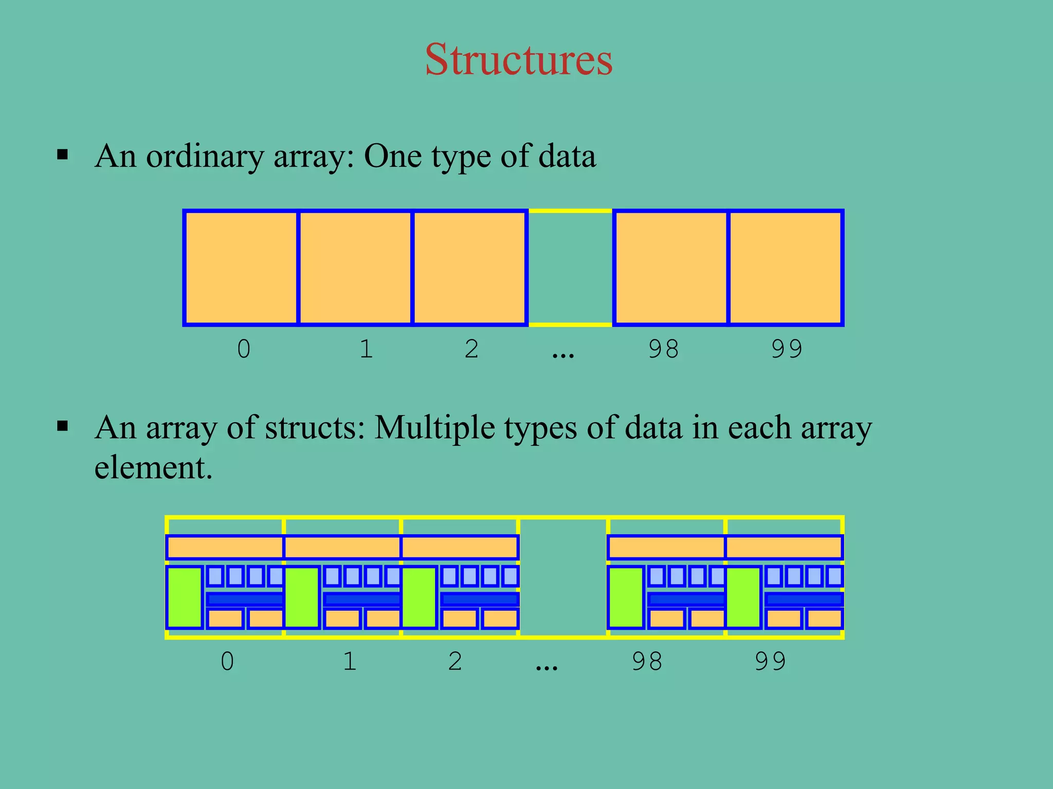  An ordinary array: One type of data
 An array of structs: Multiple types of data in each array
element.
0 1 2 … 98 99
0 1 2 … 98 99
Structures
 