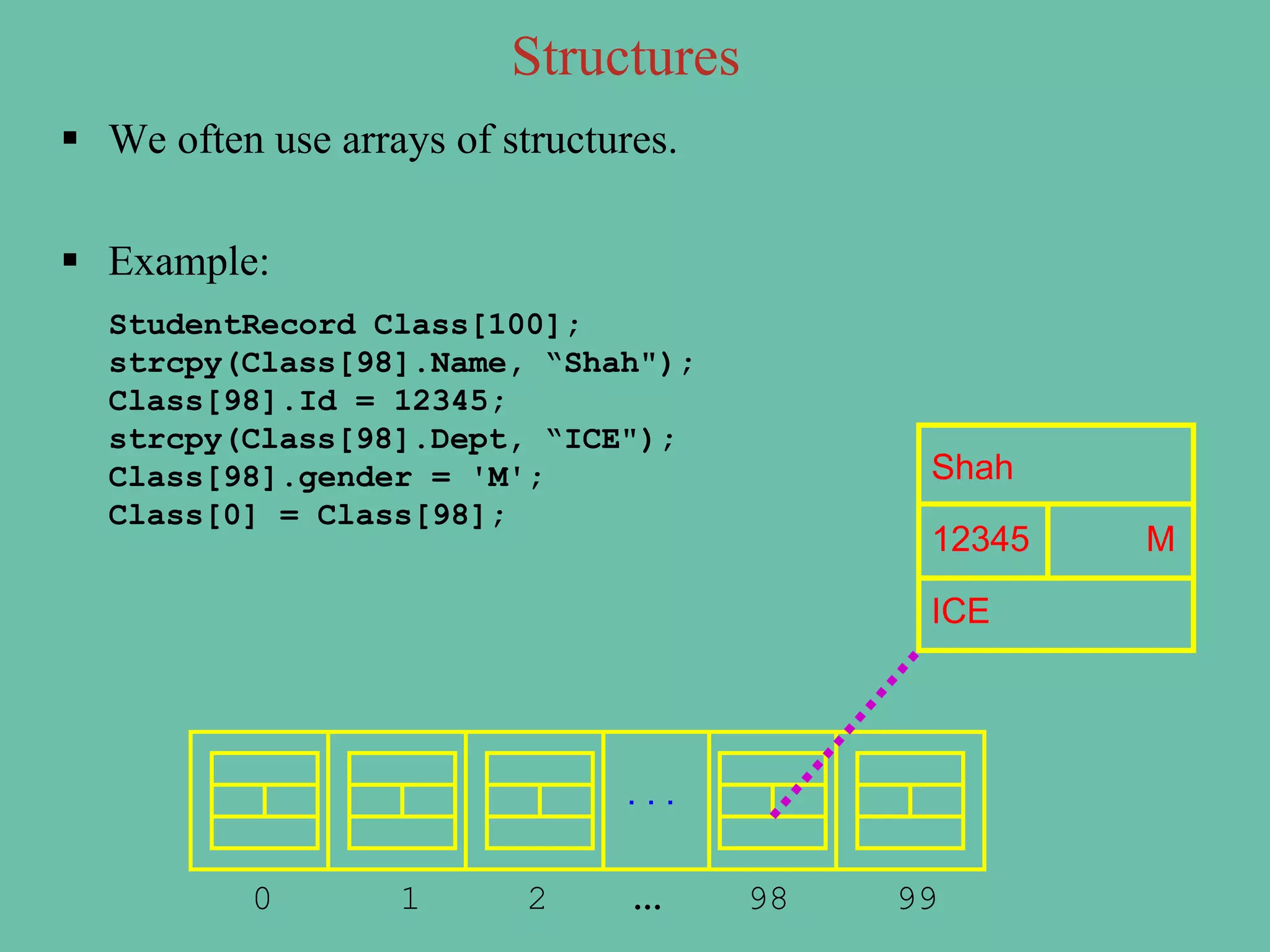  We often use arrays of structures.
 Example:
StudentRecord Class[100];
strcpy(Class[98].Name, “Shah");
Class[98].Id = 12345;
strcpy(Class[98].Dept, “ICE");
Class[98].gender = 'M';
Class[0] = Class[98];
. . .
0 1 2 … 98 99
Shah
12345 M
ICE
Structures
 