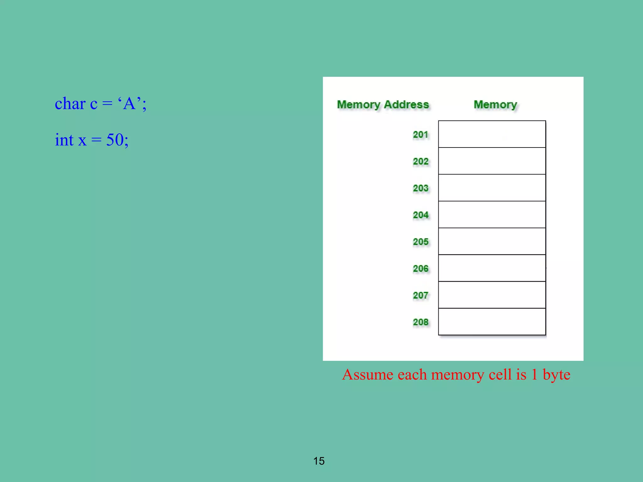 char c = ‘A’;
int x = 50;
15
Assume each memory cell is 1 byte
 