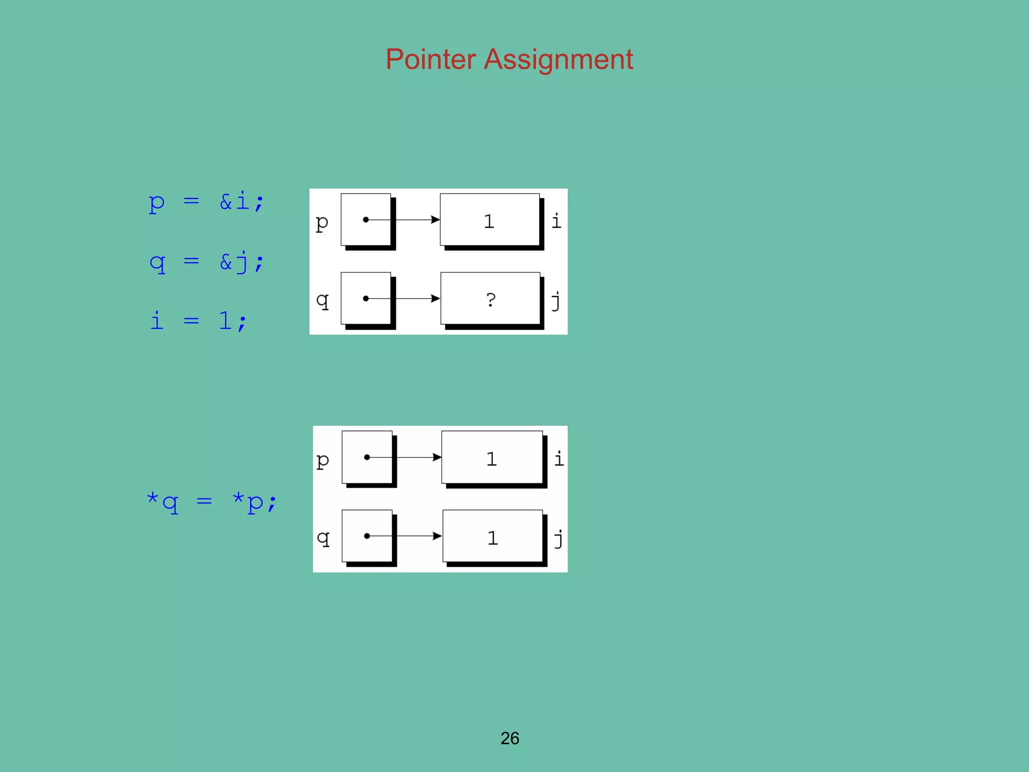 Pointer Assignment
p = &i;
q = &j;
i = 1;
*q = *p;
26
 