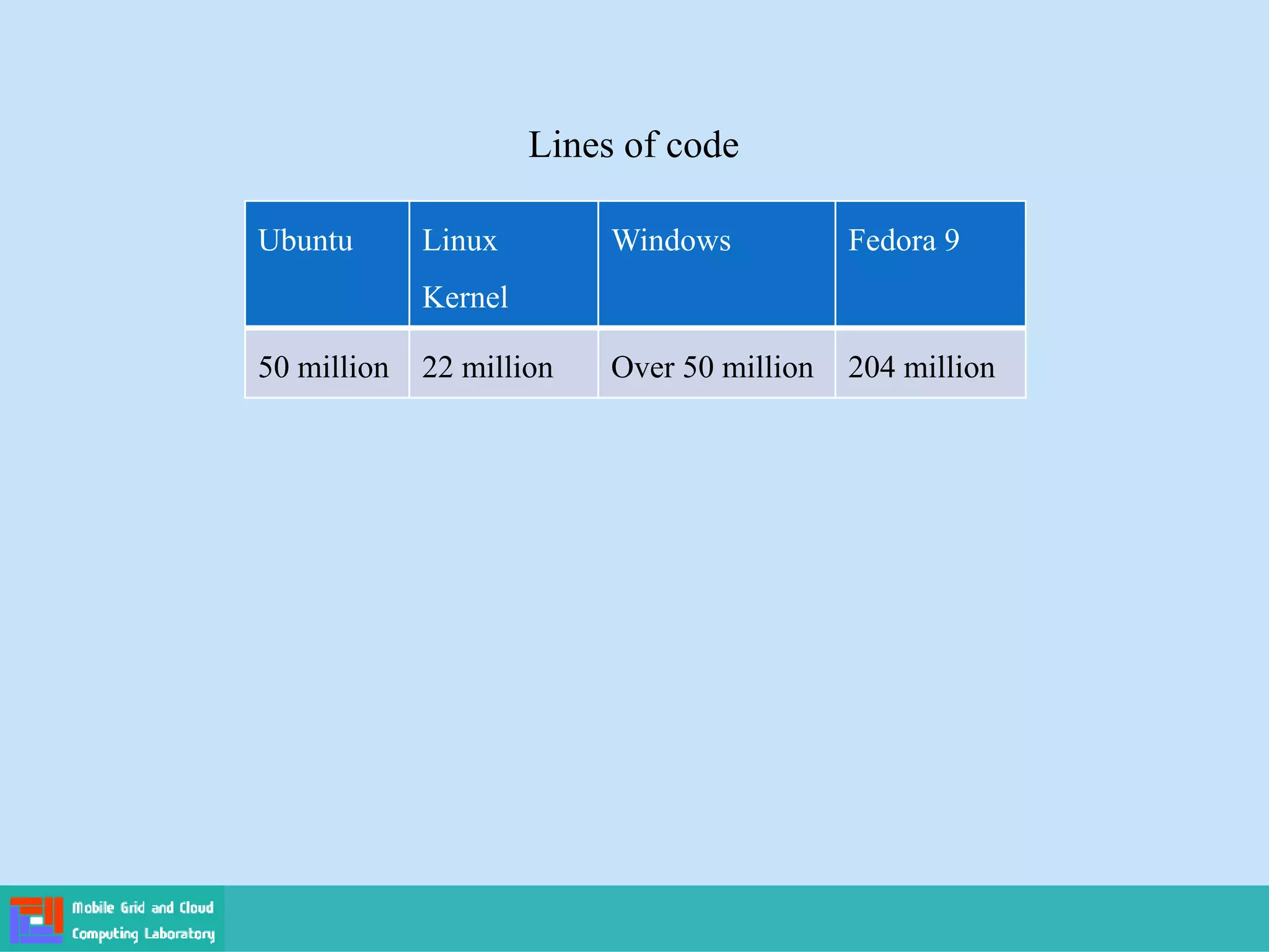 Lines of code
Ubuntu Linux
Kernel
Windows Fedora 9
50 million 22 million Over 50 million 204 million
 
