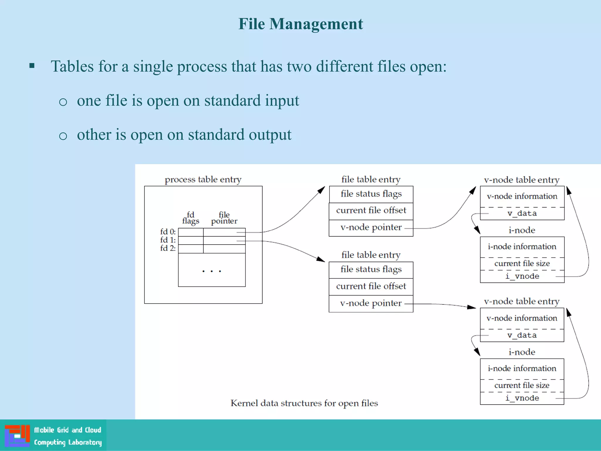 File Management
 Tables for a single process that has two different files open:
o one file is open on standard input
o other is open on standard output
 