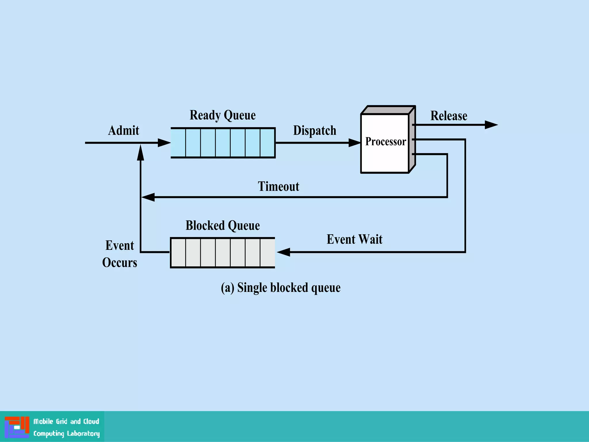 Dispatch
Timeout
Event Wait
Event
Occurs
Ready Queue
Blocked Queue
Admit
Release
Processor
Dispatch
Release
Ready Queue
Admit
Processor
Timeout
(a) Single blocked queue
 
