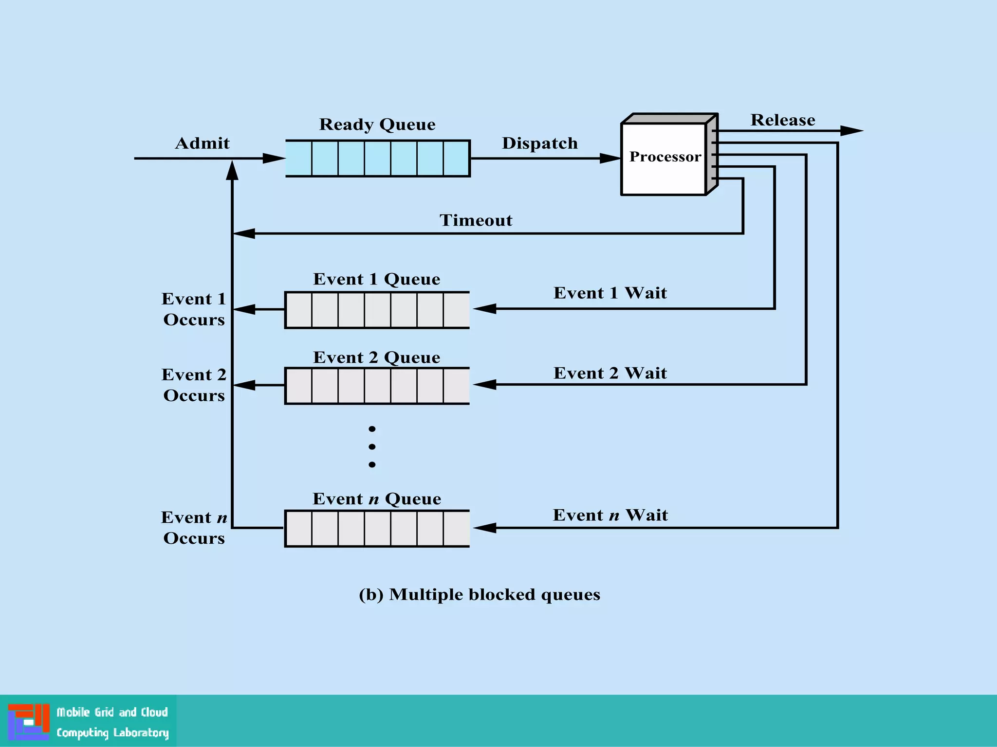 Figure 3.8 Queuing Model for Figure 3.6
Event 1 Wait
Event 2 Wait
Event n Wait
Event
Occurs
Dispatch
Release
Ready Queue
Admit
Processor
Timeout
Event 1 Queue
Event 1
Occurs
Event 2
Occurs
Event n
Occurs
Event 2 Queue
Event n Queue
(a) Single blocked queue
(b) Multiple blocked queues
 