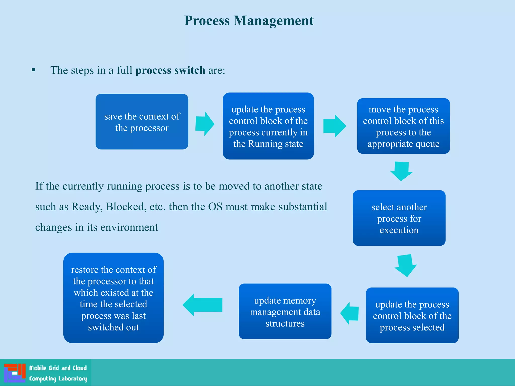 The steps in a full process switch are:
save the context of
the processor
save the context of
the processor
update the process
control block of the
process currently in
the Running state
update the process
control block of the
process currently in
the Running state
move the process
control block of this
process to the
appropriate queue
move the process
control block of this
process to the
appropriate queue
select another
process for
execution
select another
process for
execution
update the process
control block of the
process selected
update the process
control block of the
process selected
update memory
management data
structures
update memory
management data
structures
restore the context of
the processor to that
which existed at the
time the selected
process was last
switched out
restore the context of
the processor to that
which existed at the
time the selected
process was last
switched out
If the currently running process is to be moved to another state
such as Ready, Blocked, etc. then the OS must make substantial
changes in its environment
Process Management
 