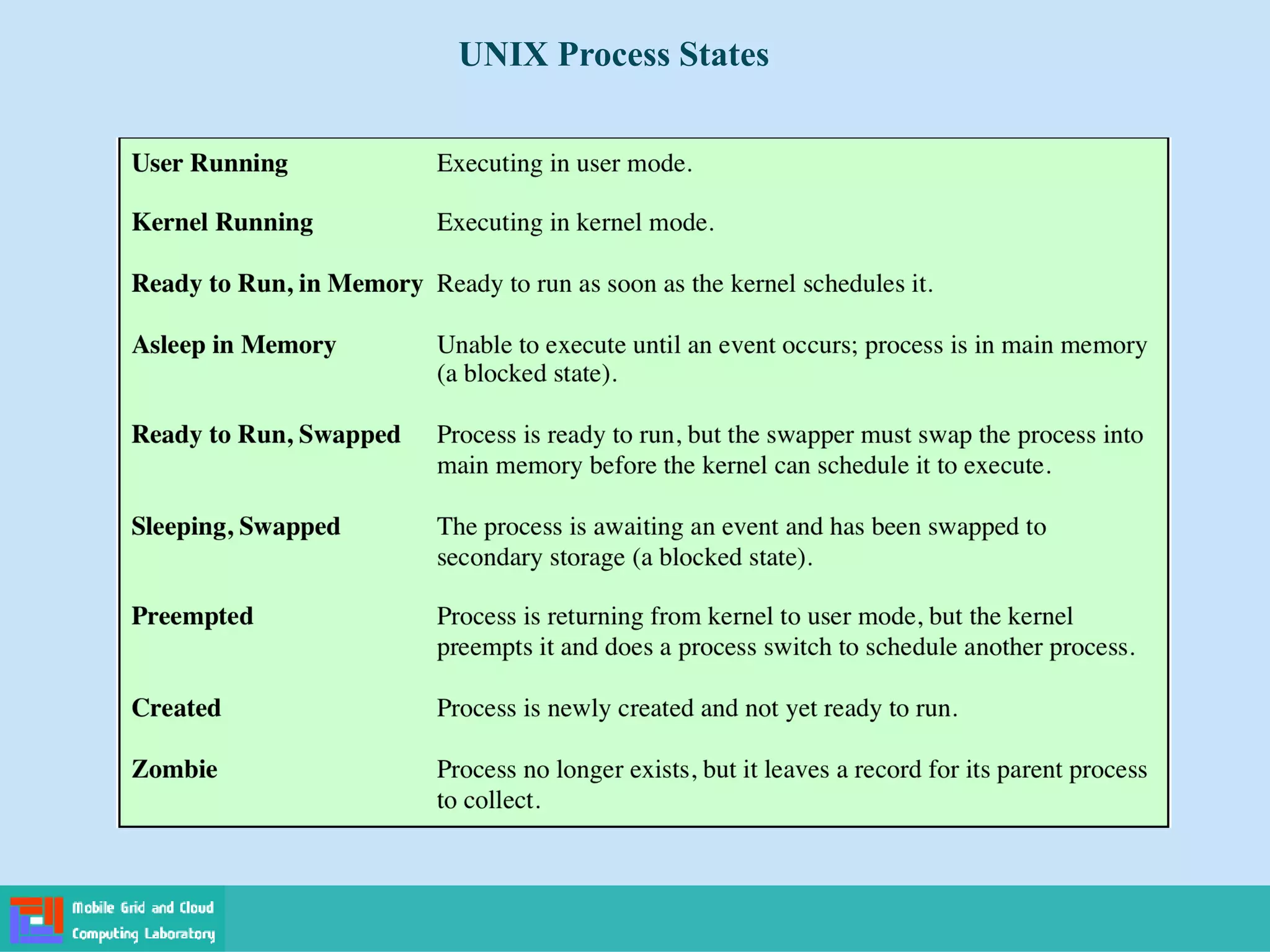 UNIX Process States
 