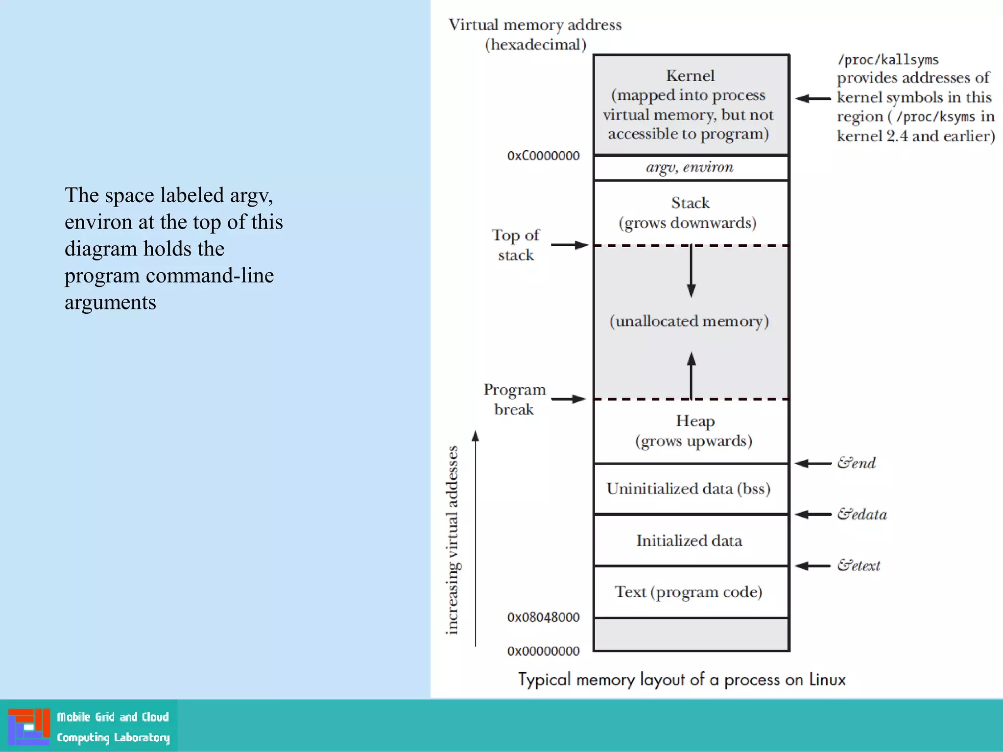 The space labeled argv,
environ at the top of this
diagram holds the
program command-line
arguments
 