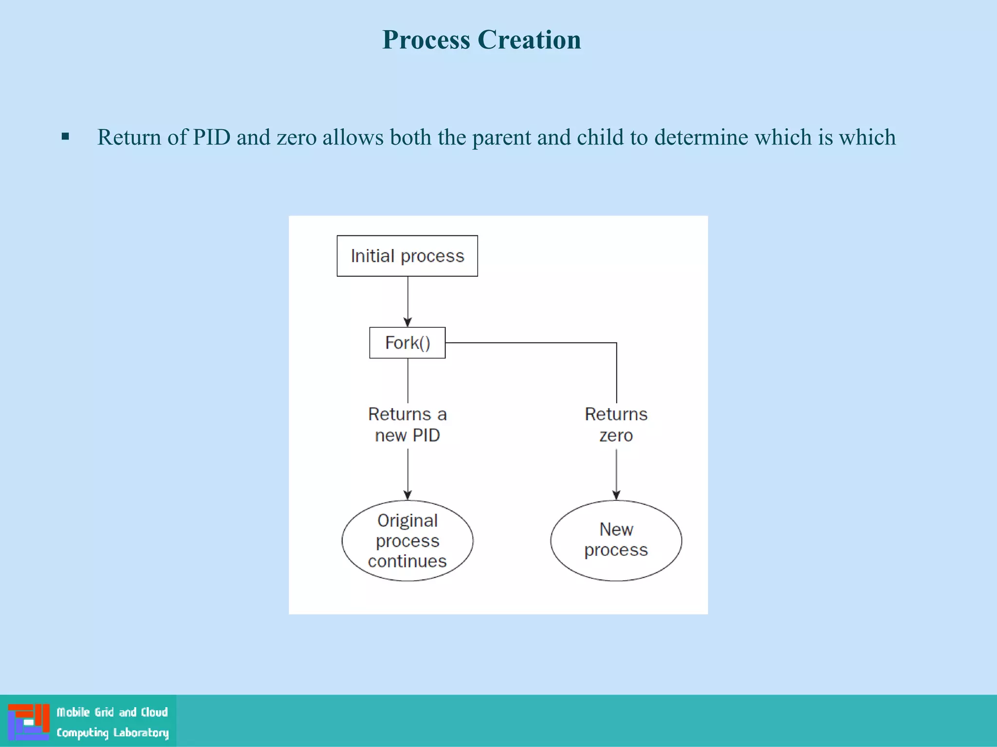  Return of PID and zero allows both the parent and child to determine which is which
Process Creation
 