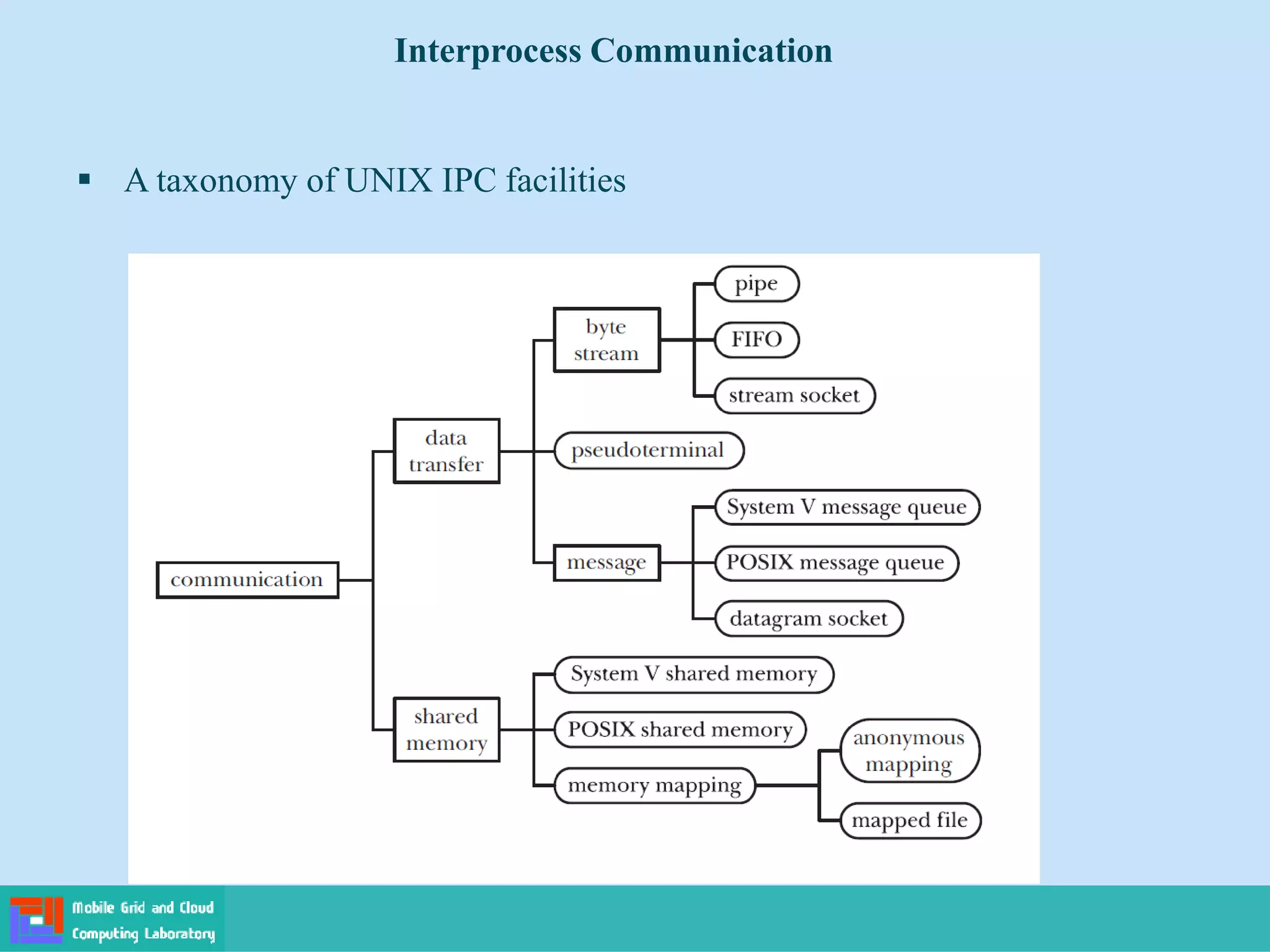  A taxonomy of UNIX IPC facilities
Interprocess Communication
 