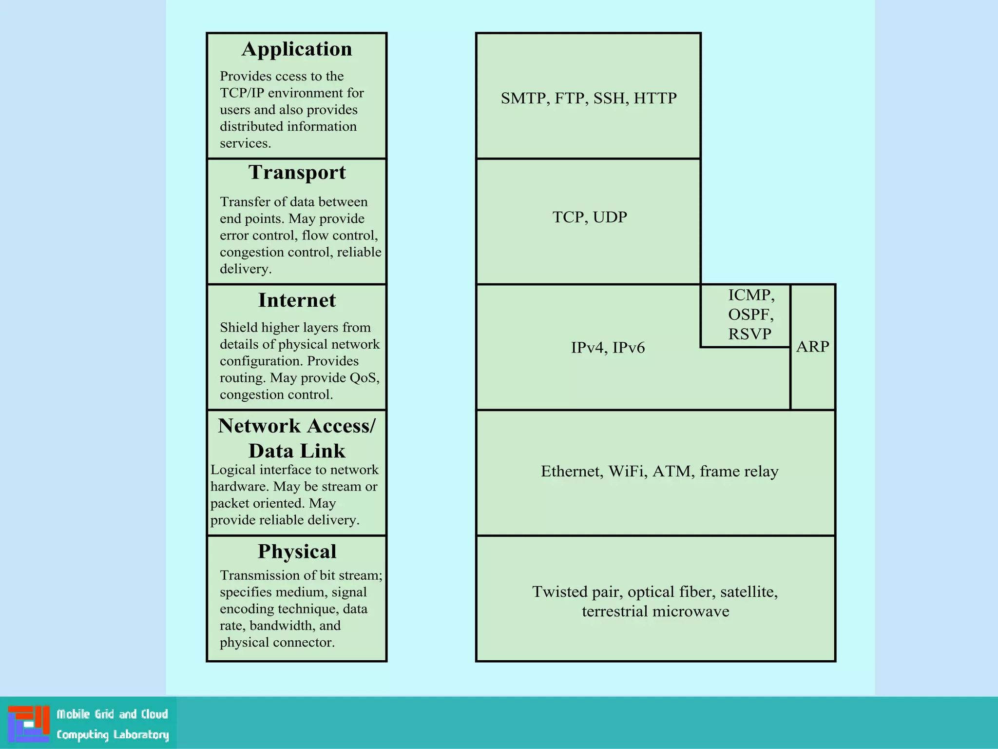 Provides ccess to the
TCP/IP environment for
users and also provides
distributed information
services.
Application
Transfer of data between
end points. May provide
error control, flow control,
congestion control, reliable
delivery.
Transport
Shield higher layers from
details of physical network
configuration. Provides
routing. May provide QoS,
congestion control.
Internet
Logical interface to network
hardware. May be stream or
packet oriented. May
provide reliable delivery.
Network Access/
Data Link
Transmission of bit stream;
specifies medium, signal
encoding technique, data
rate, bandwidth, and
physical connector.
Physical
Twisted pair, optical fiber, satellite,
terrestrial microwave
Ethernet, WiFi, ATM, frame relay
IPv4, IPv6
TCP, UDP
SMTP, FTP, SSH, HTTP
ARP
ICMP,
OSPF,
RSVP
 