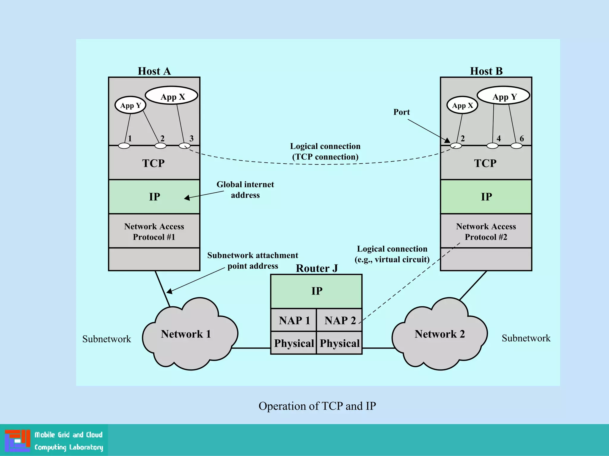 Router J
TCP
IP
Physical Physical
IP
NAP 1 NAP 2
Physical Physical
Network Access
Protocol #1
Host A
App X
App Y
TCP
IP
Network Access
Protocol #2
Host B
App Y
App X
Network 1 Network 2
Global internet
address
1 2 2 4 6
3
Subnetwork attachment
point address
Logical connection
(e.g., virtual circuit)
Logical connection
(TCP connection)
Port
Figure 2.4 TCP/IP Concepts
Operation of TCP and IP
Subnetwork Subnetwork
 