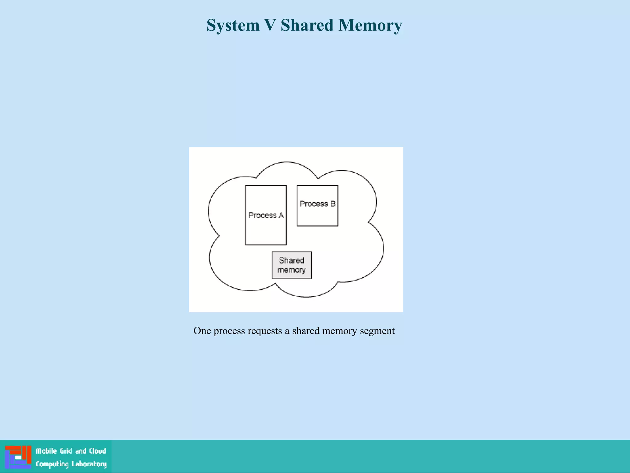 System V Shared Memory
One process requests a shared memory segment
 
