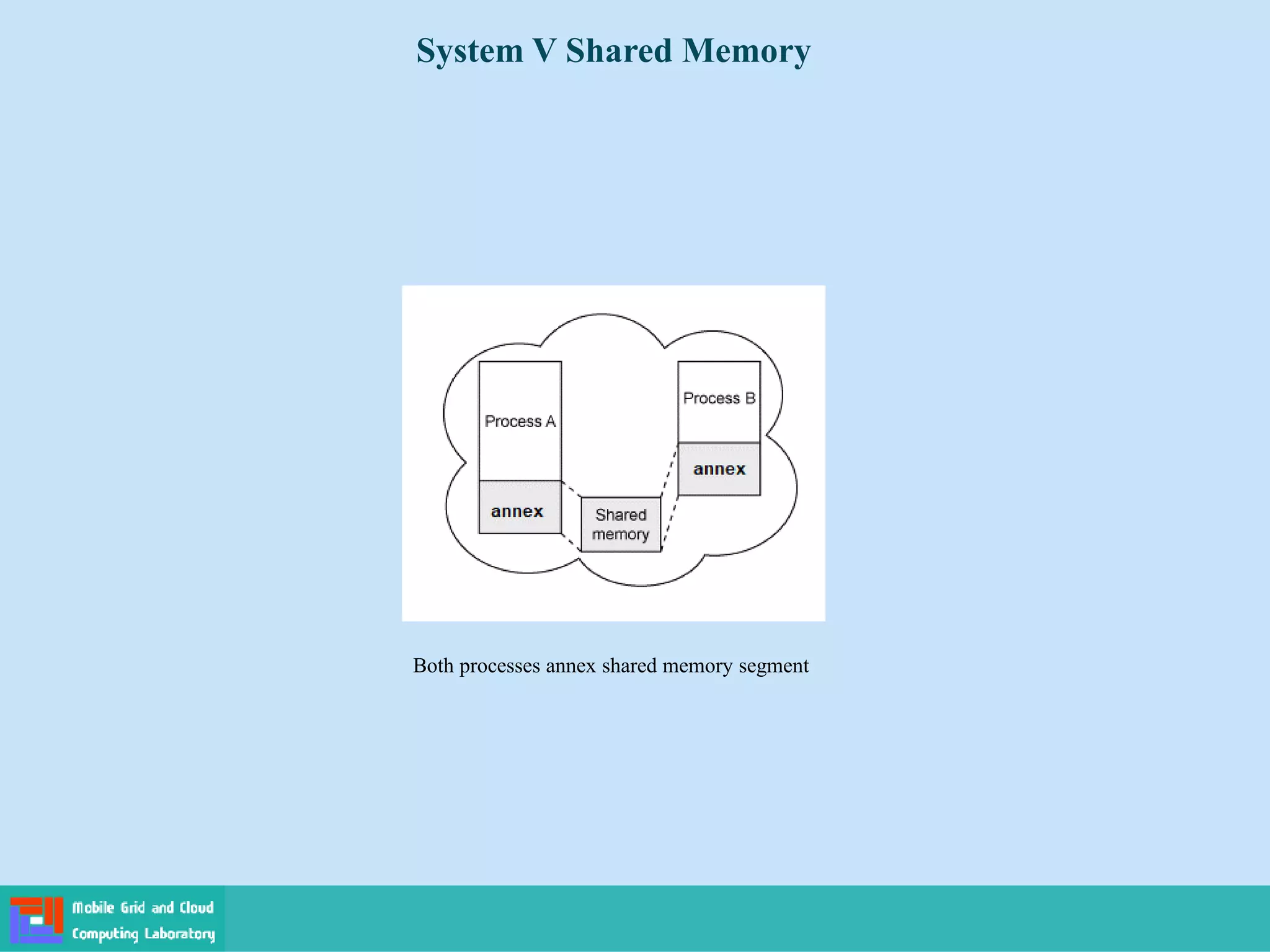 System V Shared Memory
Both processes annex shared memory segment
 
