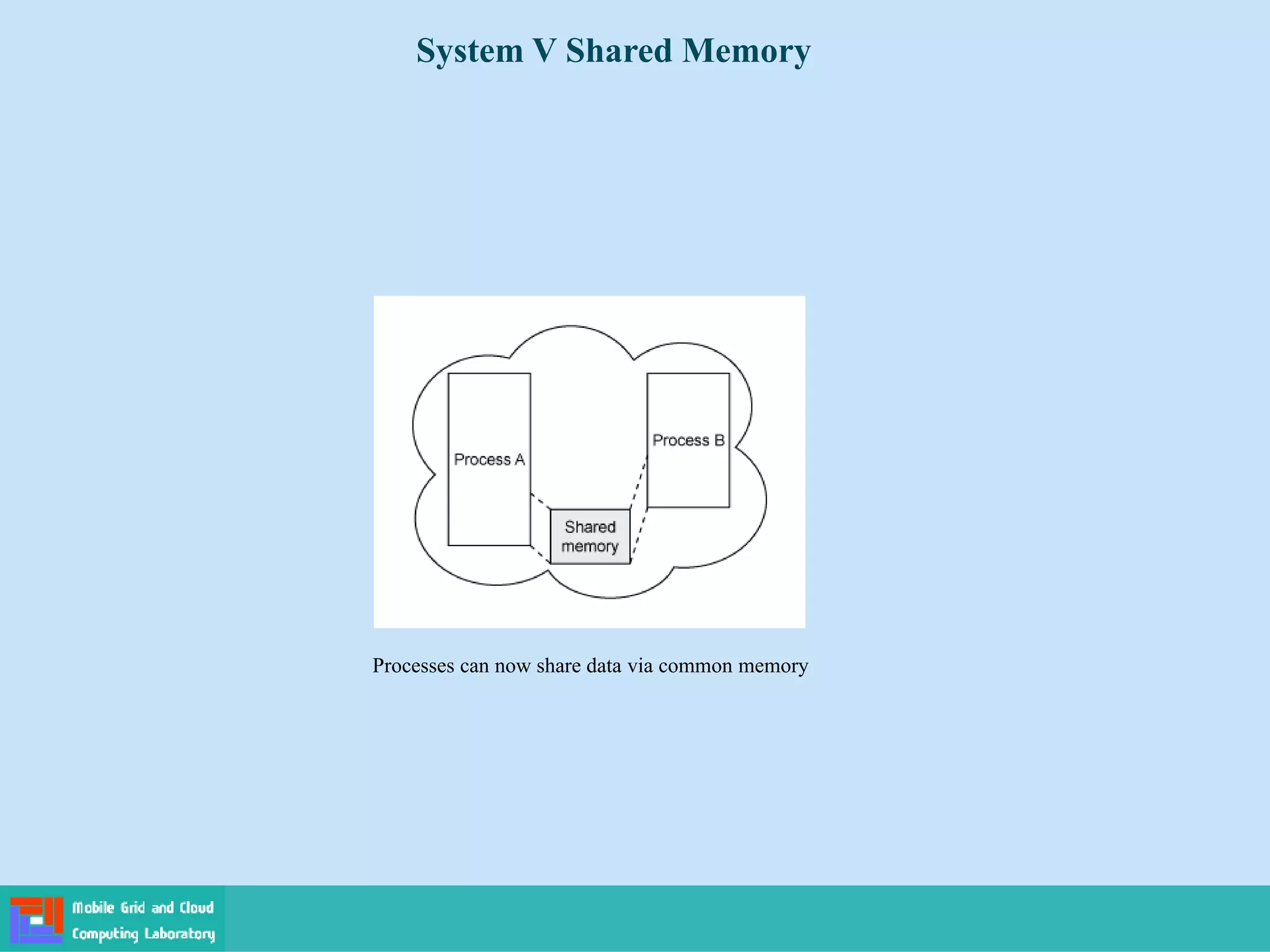 System V Shared Memory
Processes can now share data via common memory
 