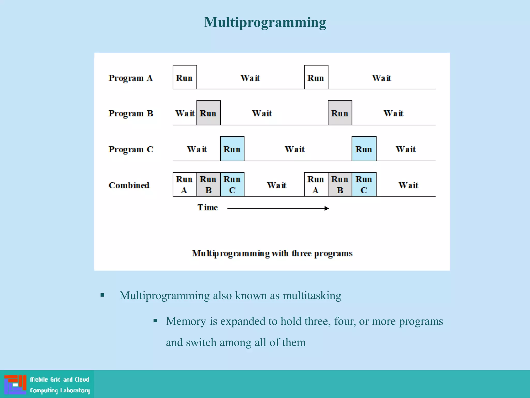  Multiprogramming also known as multitasking
 Memory is expanded to hold three, four, or more programs
and switch among all of them
Multiprogramming
 